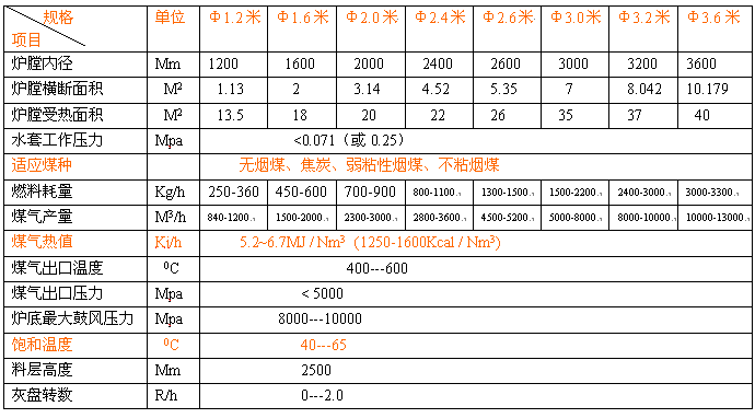 單段式煤氣發(fā)生爐技術(shù)參數(shù)